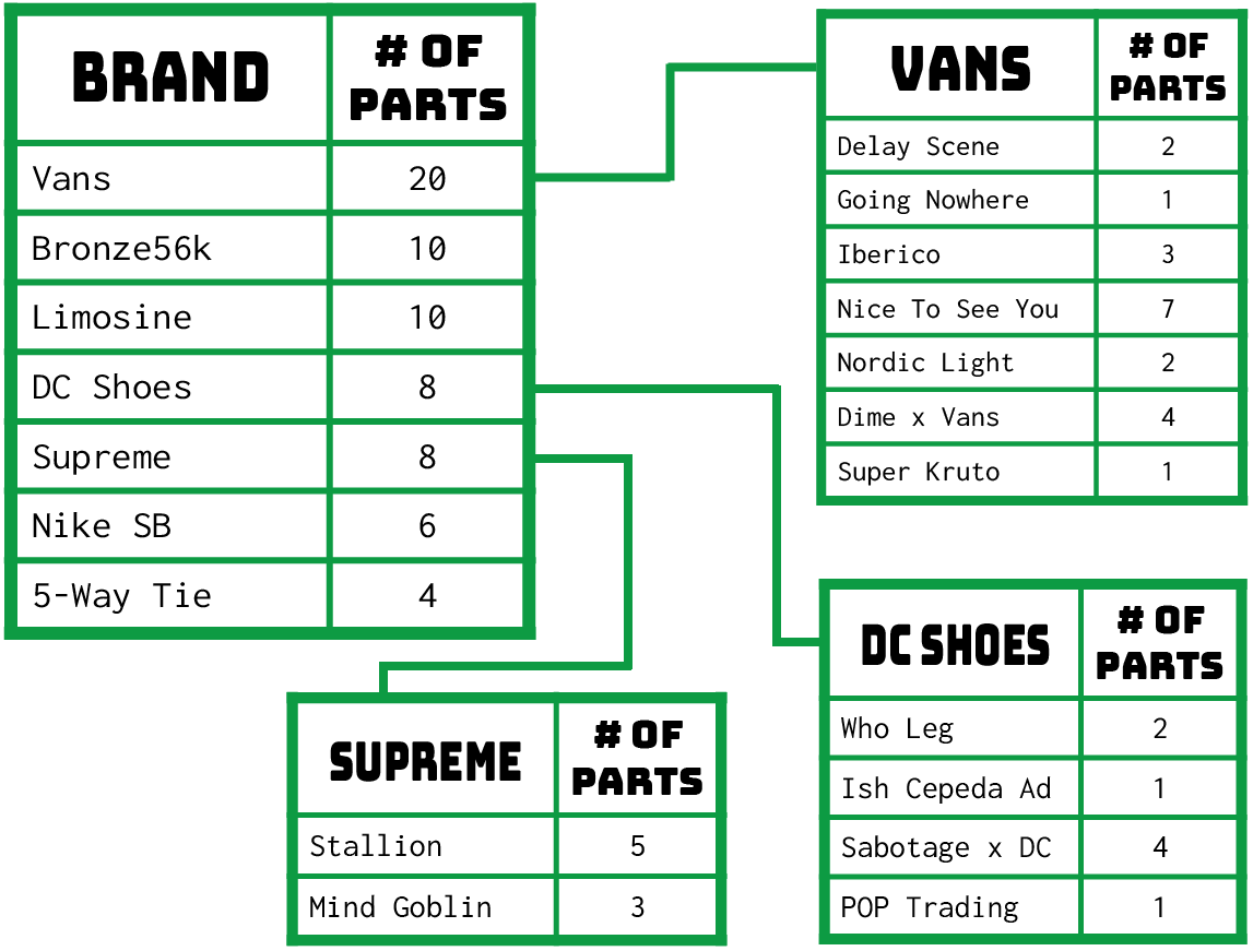 Brands Chart