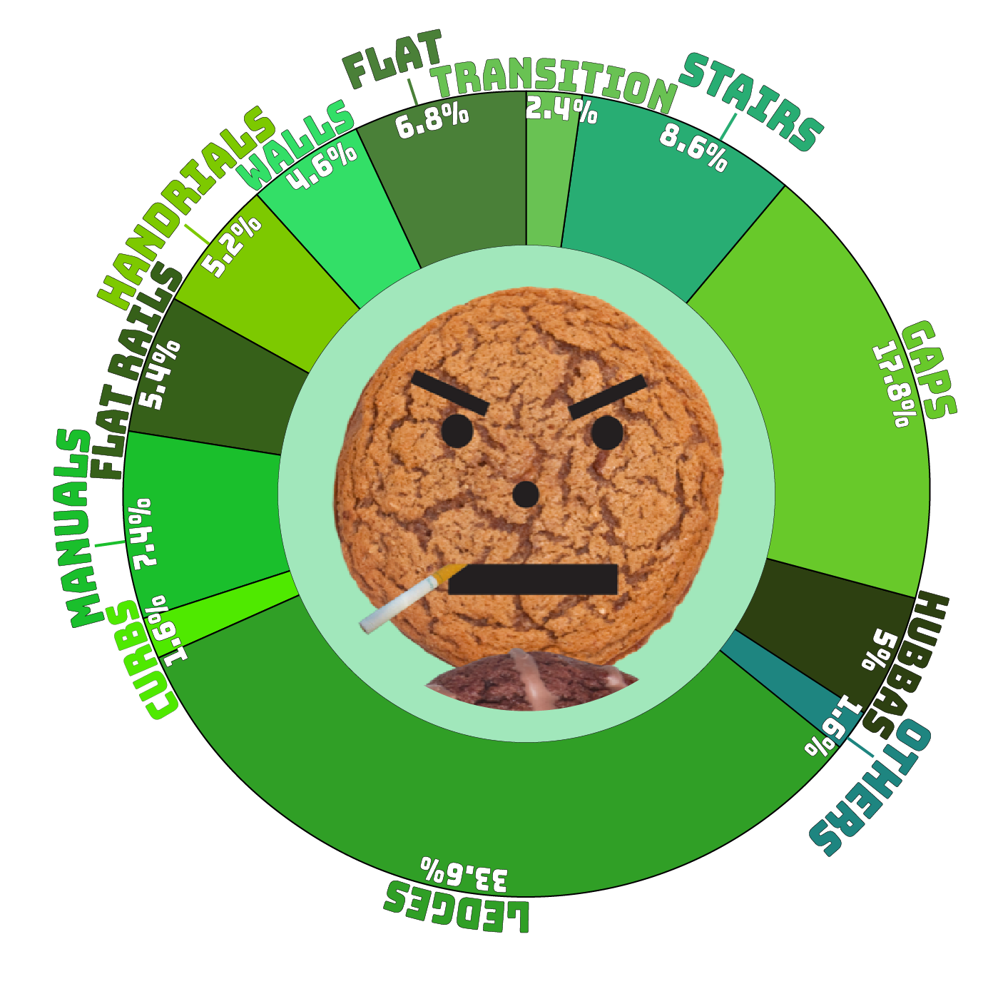 Obstacles Pie Chart