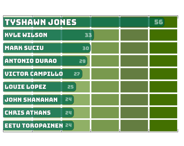 TOP POINTS Bar Graph