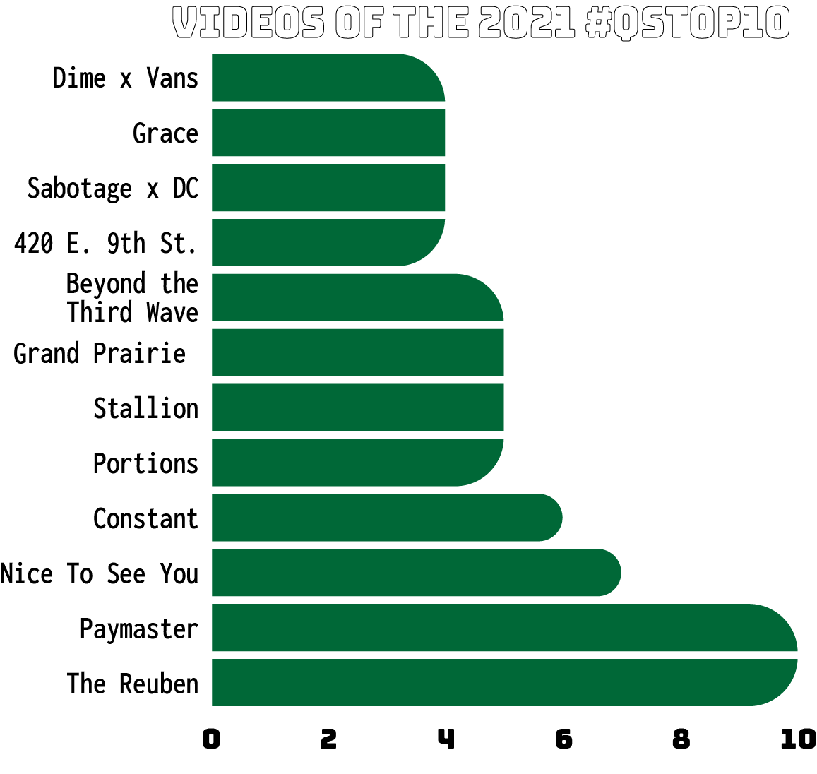 Videos Chart