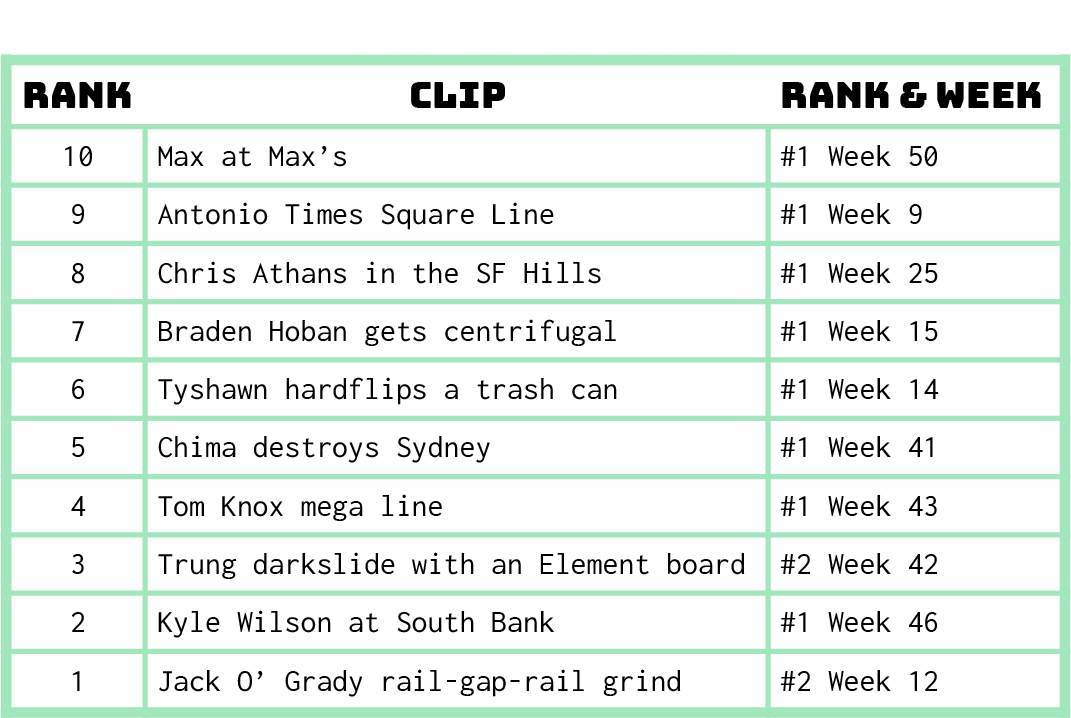 2021 Top 10 with weeks and ranks
