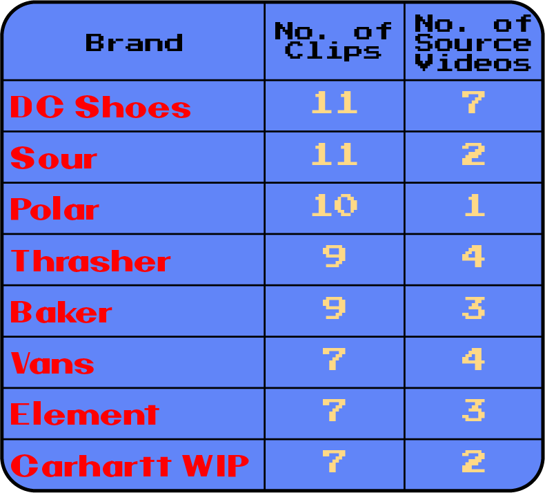 Brand/Clip Count/Video Count Chart