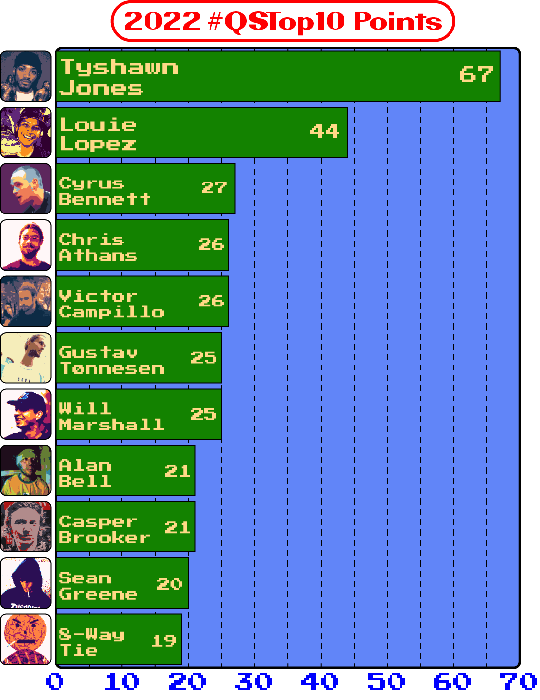 Top Points Chart