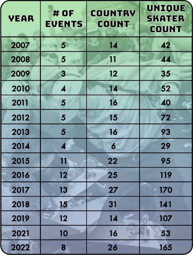 CPH by year 4Ply table