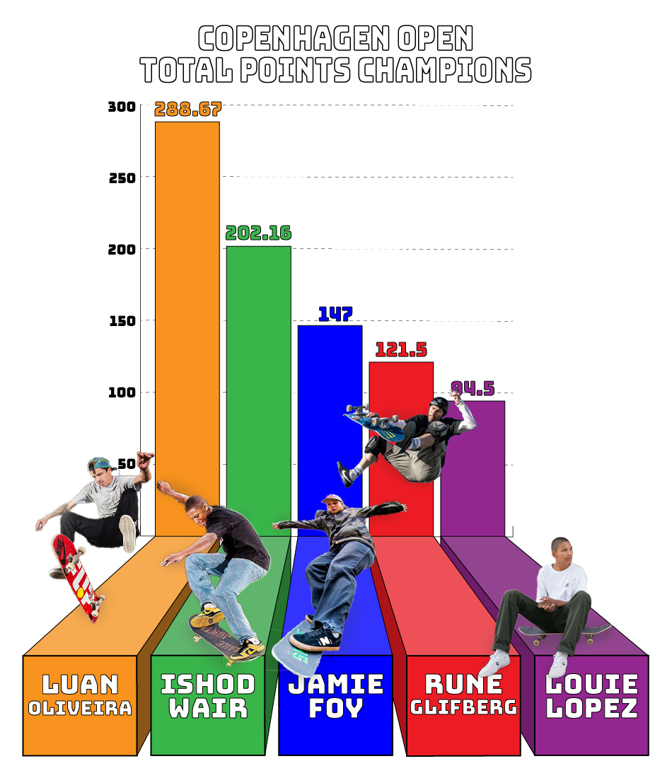 Copenhagen Open Champion