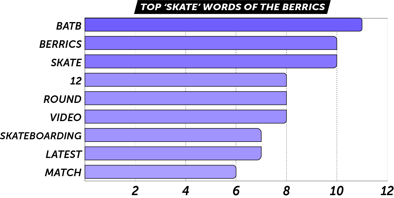 Berrics Word Chart