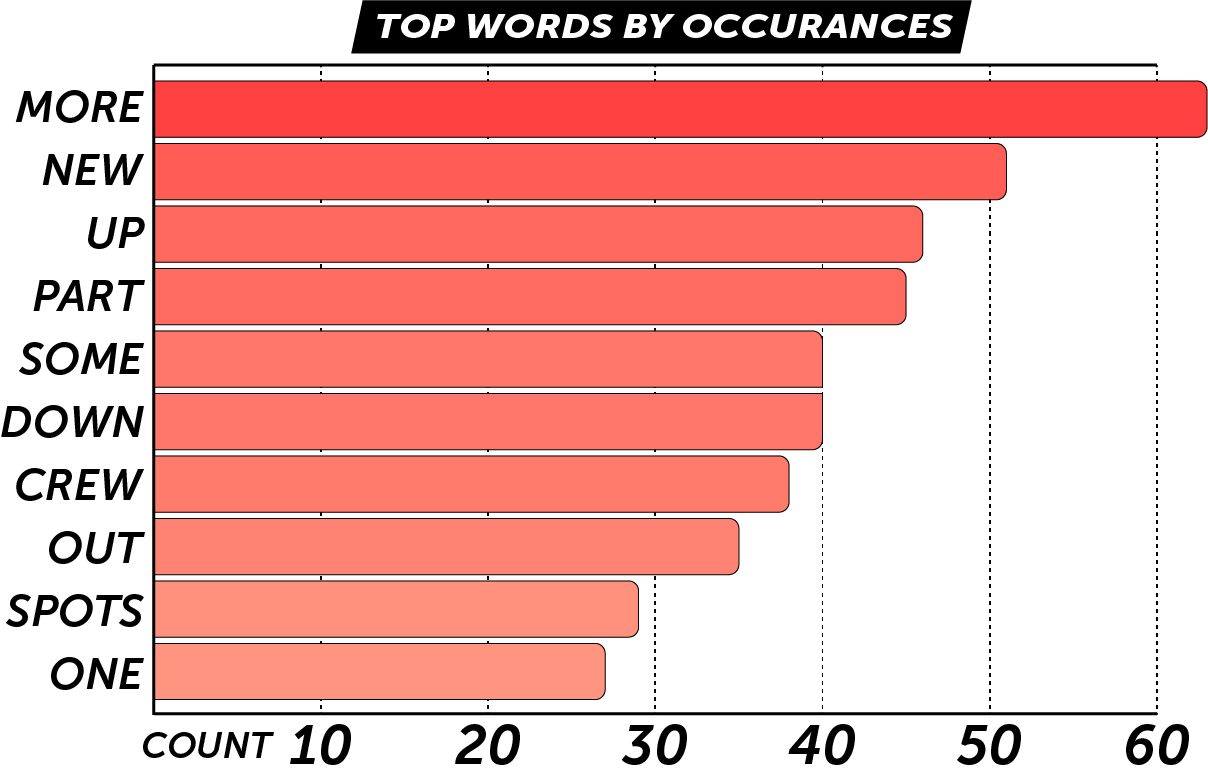 Top Cleaned Words