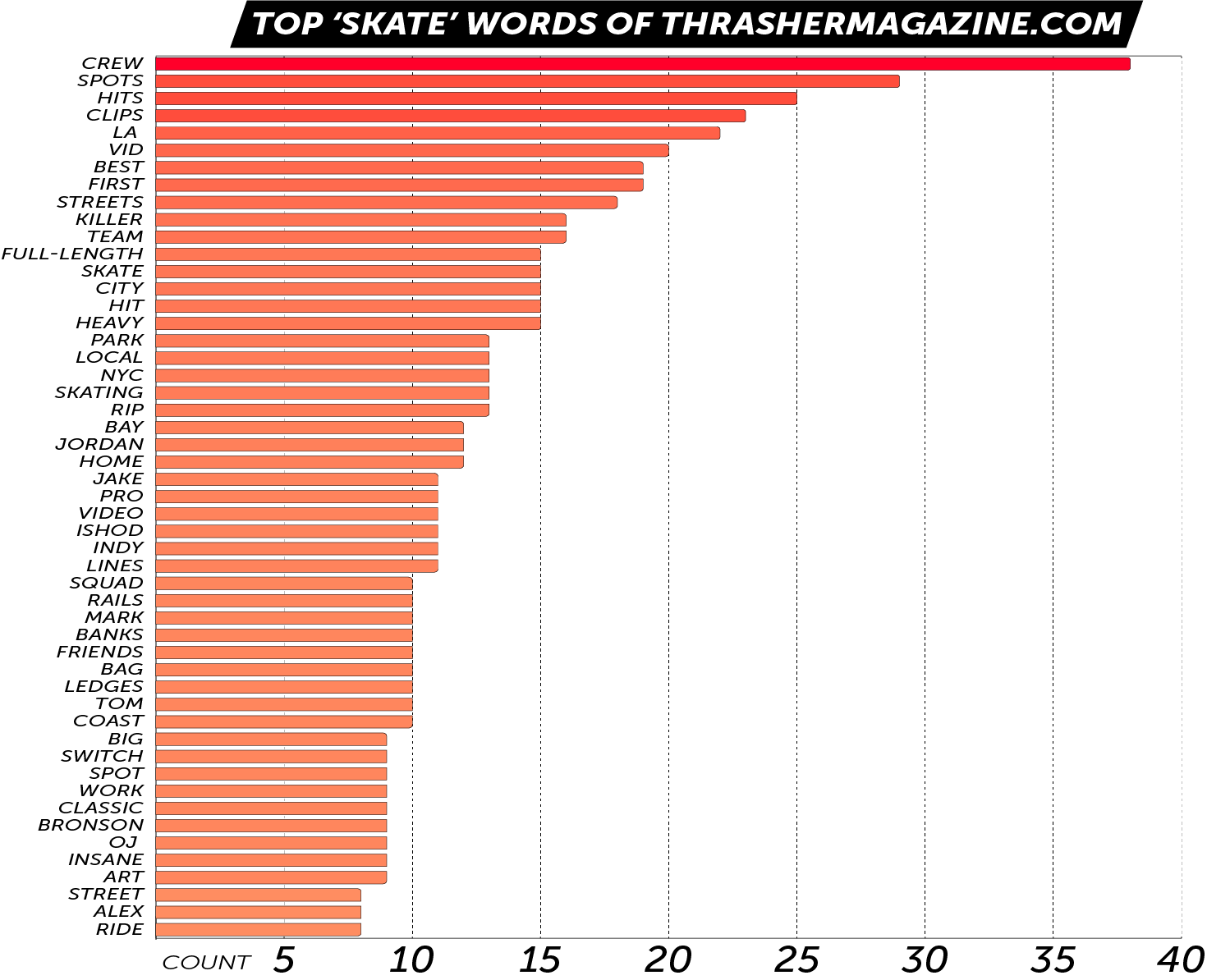Top 50 Skate Words Graph