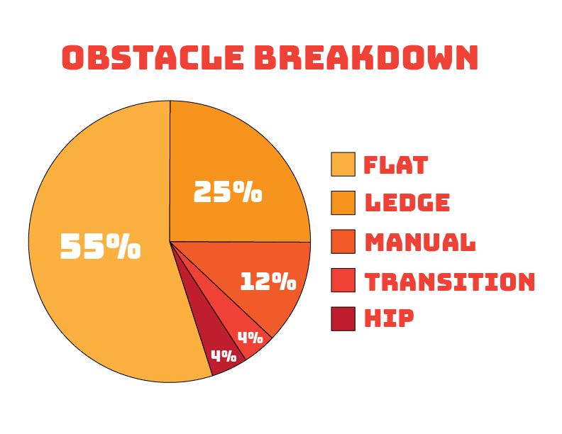 Daher Obstacles Pie Chart