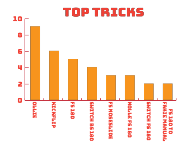 Daher Top Tricks Bar Chart