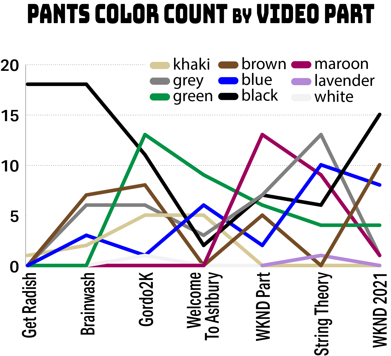 Pants by Video chart