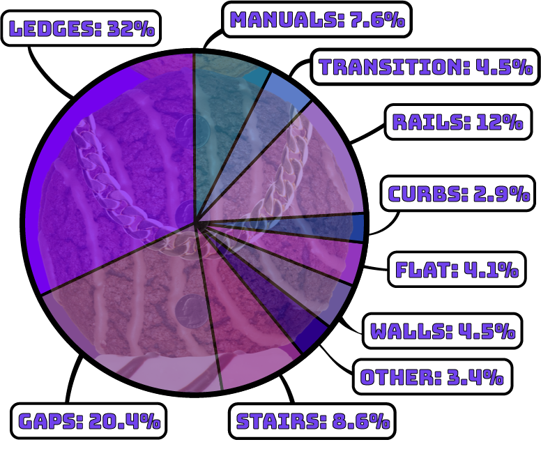 Obstacles Pie Chart