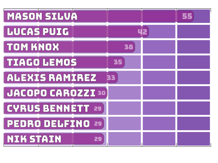 TOP POINTS Bar Graph